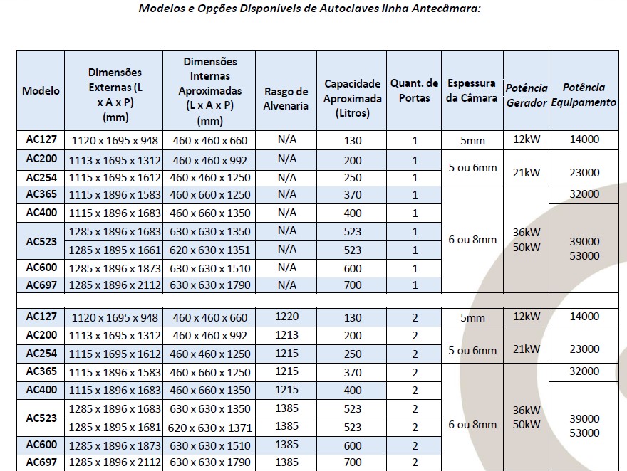 Dimensões e Capacidades por Ciclo